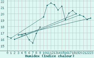 Courbe de l'humidex pour Lannion (22)