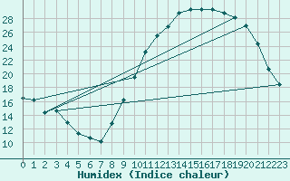 Courbe de l'humidex pour Creil (60)