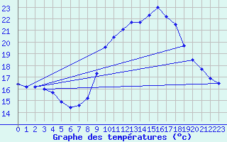 Courbe de tempratures pour Ste (34)