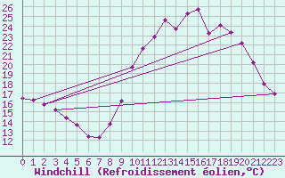 Courbe du refroidissement olien pour Rochefort Saint-Agnant (17)