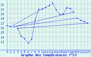 Courbe de tempratures pour Le Castellet (83)