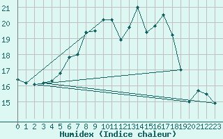 Courbe de l'humidex pour Pajala
