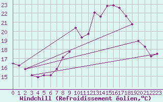Courbe du refroidissement olien pour Gibraltar (UK)