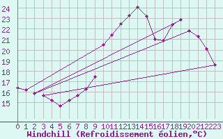 Courbe du refroidissement olien pour Chambry / Aix-Les-Bains (73)