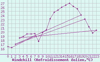 Courbe du refroidissement olien pour Montpellier (34)