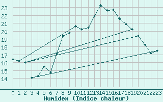 Courbe de l'humidex pour Klippeneck