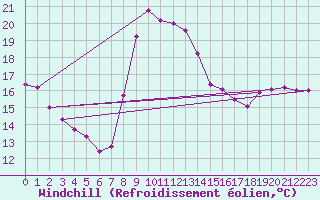 Courbe du refroidissement olien pour Vichy (03)