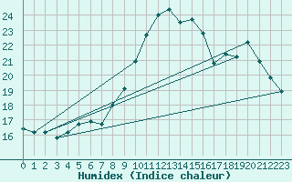 Courbe de l'humidex pour Hohrod (68)