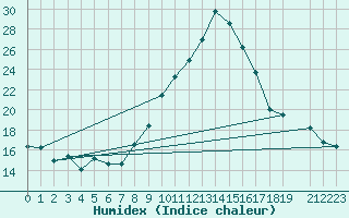 Courbe de l'humidex pour Belfort (90)