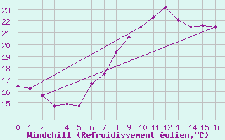 Courbe du refroidissement olien pour Vigna Di Valle
