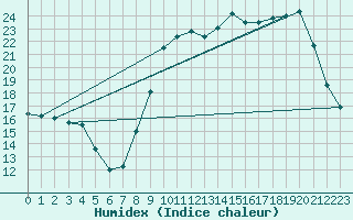 Courbe de l'humidex pour Alenon (61)