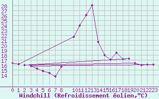 Courbe du refroidissement olien pour Recoules de Fumas (48)