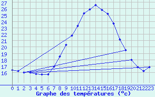 Courbe de tempratures pour Tortosa