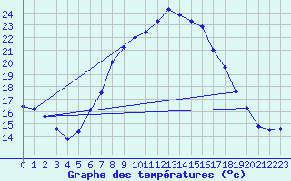 Courbe de tempratures pour Leibnitz