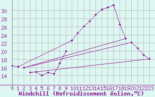 Courbe du refroidissement olien pour Dinard (35)
