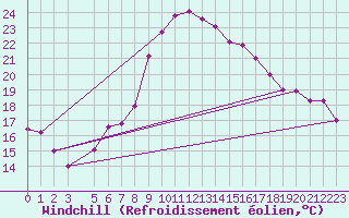 Courbe du refroidissement olien pour Brasov