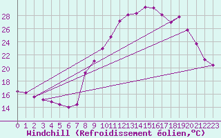 Courbe du refroidissement olien pour Champtercier (04)