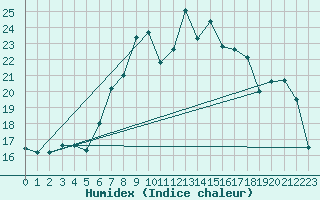 Courbe de l'humidex pour La Fretaz (Sw)