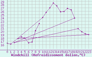 Courbe du refroidissement olien pour Saint Maurice (54)