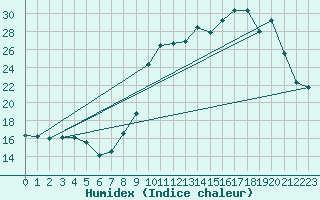 Courbe de l'humidex pour Thurey (71)