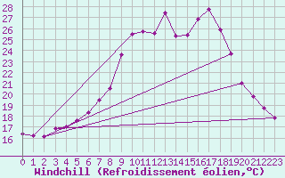Courbe du refroidissement olien pour Regensburg