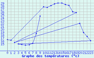 Courbe de tempratures pour Levie (2A)