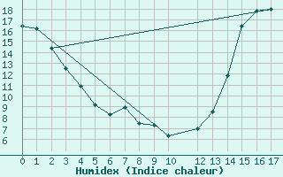 Courbe de l'humidex pour Lasaint Mountain Cs