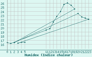 Courbe de l'humidex pour Dolembreux (Be)