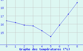Courbe de tempratures pour El Ferrol