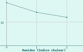 Courbe de l'humidex pour Moenchengladbach-Hil