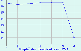 Courbe de tempratures pour Kvithamar