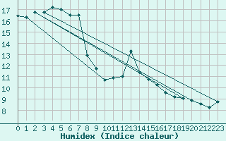 Courbe de l'humidex pour Glasgow (UK)