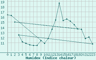 Courbe de l'humidex pour Aix-en-Provence (13)