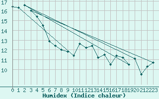 Courbe de l'humidex pour La Rochelle - Le Bout Blanc (17)