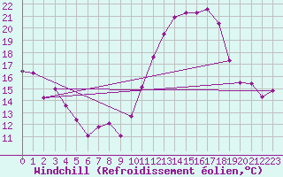 Courbe du refroidissement olien pour Brigueuil (16)