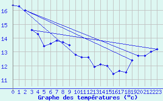 Courbe de tempratures pour Sierra de Alfabia