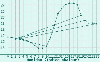 Courbe de l'humidex pour Gurande (44)