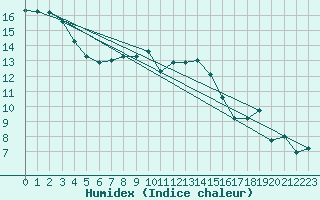 Courbe de l'humidex pour Aberporth