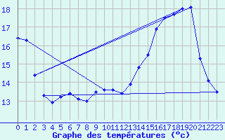 Courbe de tempratures pour Toussus-le-Noble (78)