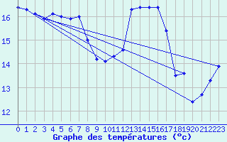 Courbe de tempratures pour Ile de Groix (56)