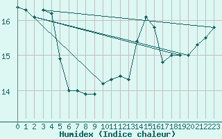 Courbe de l'humidex pour Aix-en-Provence (13)