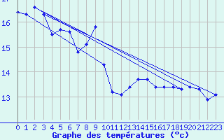 Courbe de tempratures pour Grasque (13)