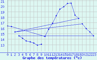 Courbe de tempratures pour Avignon (84)