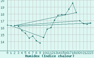 Courbe de l'humidex pour Jan (Esp)