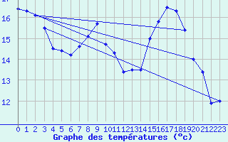 Courbe de tempratures pour Humain (Be)