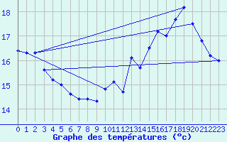 Courbe de tempratures pour Le Havre - Octeville (76)