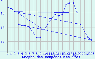 Courbe de tempratures pour Lamballe (22)