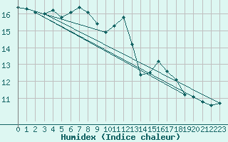 Courbe de l'humidex pour Engelberg