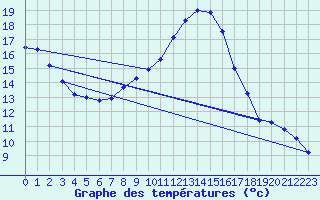 Courbe de tempratures pour Manschnow