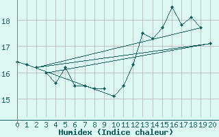 Courbe de l'humidex pour Wdenswil